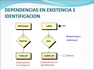 DEPENDENCIAS EN EXISTENCIA E IDENTIFICACION 