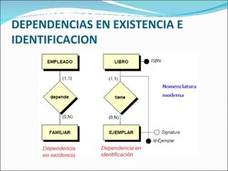DEPENDENCIAS EN EXISTENCIA E IDENTIFICACION 