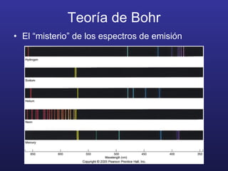 Teoría de Bohr El “misterio” de los espectros de emisión 