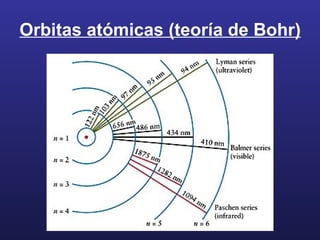 Orbitas atómicas (teoría de Bohr) 