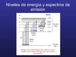 Niveles de energía y espectros de emisión 