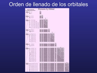 Orden de llenado de los orbitales 