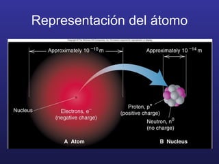 Representación del átomo 