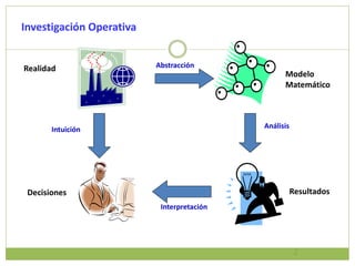 Investigación Operativa
2
Realidad Abstracción
Modelo
Matemático
Análisis
Resultados
Decisiones
Interpretación
Intuición
 