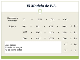 El Modelo de P.L.
CX2
A es azúcar
Li es leche íntegra
Cl es crema láctea
Maximizar o
Mínimizar
Z = CX1 CX3
+
+
Sujeto a
ClX3
LiXn
LiX3
LiX2
LiX1
AXn
AX3
AX2
AX1 +
+
+
+
+
+
+
+
+
 B1
 B2
ClX2
ClX1 ClXn  B3
X1  B4
Xi  0
 