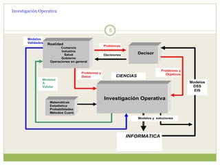 Investigación Operativa
5
Realidad
Comercio
Industria
Salud
Gobierno
Operaciones en general
Decisor
Matemáticas
Estadística
Probabilidades
Métodos Cuant.
Cuant.formales
Investigación Operativa
Modelos
Validados
Modelos
A
Validar
Problemas
Decisiones
Problemas y
Datos
Problemas y
Objetivos
CIENCIAS
Modelos y soluciones
INFORMATICA
Modelos
DSS
EIS
 