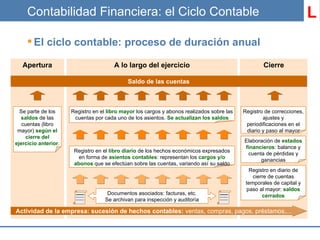 Contabilidad Financiera: el Ciclo Contable El ciclo contable: proceso de duración anual A lo largo del ejercicio Cierre Registro en el  libro mayor  los cargos y abonos realizados sobre las cuentas por cada uno de los asientos.  Se actualizan los saldos Apertura Saldo de las cuentas Se parte de los  saldos  de las cuentas (libro mayor)  según el cierre del ejercicio anterior . Registro de correcciones, ajustes y periodificaciones en el diario y paso al mayor Elaboración de  estados financieros : balance y cuenta de pérdidas y ganancias Registro en diario de cierre de cuentas temporales de capital y paso al mayor:  saldos cerrados Registro en el  libro diario  de los hechos económicos expresados en forma de  asientos contables : representan los  cargos y/o abonos  que se efectúan sobre las cuentas, variando así su saldo Actividad de la empresa: sucesión de hechos contables:  ventas, compras, pagos, préstamos,... Documentos asociados: facturas, etc. Se archivan para inspección y auditoría L 