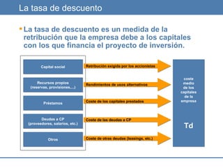 La tasa de descuento La tasa de descuento es un medida de la retribución que la empresa debe a los capitales con los que financia el proyecto de inversión. Capital social Recursos propios (reservas, provisiones,...) Préstamos Deudas a CP (proveedores, salarios, etc.) Otros Retribución exigida por los accionistas Rendimientos de usos alternativos Coste de los capitales prestados Coste de las deudas a CP Coste de otras deudas (leasings, etc.) coste medio de los capitales de la empresa Td 