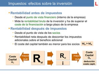 Impuestos: efectos sobre la inversión Rentabilidad antes de impuestos Desde el  punto de vista financiero  (interno de la empresa) Mide la  rentabilidad bruta  de la inversión y ha de superar el  coste de la financiación  a largo plazo de la empresa Rentabilidad después de impuestos Desde el punto de vista de los  socios Rentabilidad neta después de descontar los impuestos adicionales sobre el beneficio adicional El coste del capital también es menor para los socios td ai  > td di R ai mayor que R di i Coste Capital td ai mayor que Coste Capital td di deducción coste capit. L 