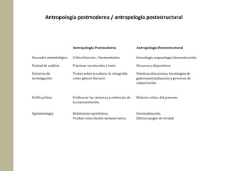 Antropología postmoderna / antropología postestructural

Antropología Postmoderna

Antropología Postestructural

Encuadre metodológico

Crítica literaria – hermenéutica

Genealogía-arqueología/deconstrucción

Unidad de análisis

Prácticas escriturales / texto

Discurso y dispositivos

Universo de
investigación

Textos sobre la cultura: la etnografía
como género literario

Prácticas discursivas, tecnologías de
gubernamentalización y procesos de
subjetivación

Política/ética

Evidenciar las retoricas y violencias de
la representación.

Historia critica del presente

Epistemología

Relativismo epistémico.
Verdad como ilusión metanarrativa.

Eventualización.
Efectos-juegos de verdad

 