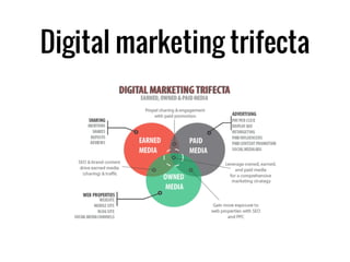 Digital marketing trifecta
 