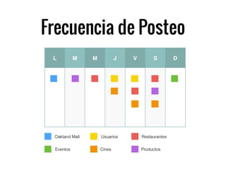 Frecuencia de Posteo
 