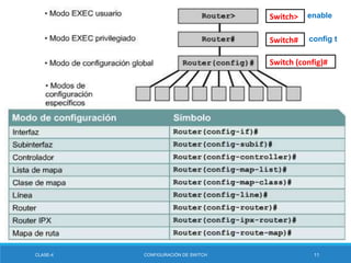 CLASE-4 CONFIGURACIÓN DE SWITCH 11
Switch>
Switch#
Switch (config)#
enable
config t
 