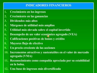 Crecimiento en los ingresos Crecimiento en las ganancias Dividendos más altos Márgenes de utilidad más amplios Utilidad más elevada sobre el capital invertido Desempeño de un valor económico agregado (VEA)  Calificaciones positivas de bonos y crédito Mayores flujo de efectivo Un precio creciente de las acciones Incrementos atractivos y sustentables en el valor de mercado agregado (VMA) Reconocimiento como compañía apreciada por su estabilidad en la bolsa. Una base de ingresos más diversificada INDICADORES FINANCIEROS 