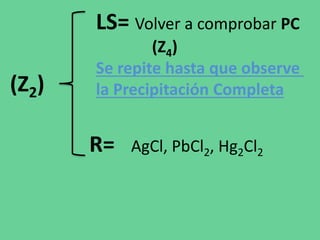 LS= Volver a comprobar PC
(Z4)
Se repite hasta que observe
la Precipitación Completa(Z2)
R= AgCl, PbCl2, Hg2Cl2
 