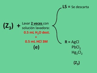 Lavar 2 veces con
solución lavadora:
0.5 mL H2O dest.
+
0.5 mL HCl 3M
(e)
(Z3) +
LS = Se descarta
R = AgCl
PbCl2
Hg2Cl2
(Z3)
 