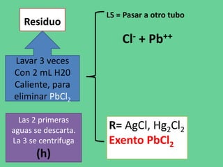 LS = Pasar a otro tubo
Cl- + Pb++
Residuo
R= AgCl, Hg2Cl2
Exento PbCl2
Lavar 3 veces
Con 2 mL H20
Caliente, para
eliminar PbCl2
Las 2 primeras
aguas se descarta.
La 3 se centrifuga
(h)
 