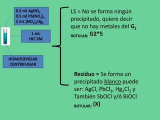 0.5 ml AgNO3
0.5 ml Pb(NO3)2
1 mL (NO3)2Hg2
1 mL
HCl 3M
HOMOGENIZAR
CENTRIFUGAR
LS = No se forma ningún
precipitado, quiere decir
que no hay metales del G1
ROTULAR: G2*5
Residuo = Se forma un
precipitado blanco puede
ser: AgCl, PbCl2, Hg2Cl2 y
También SbOCl y/ó BiOCl
ROTULAR: (X)
 