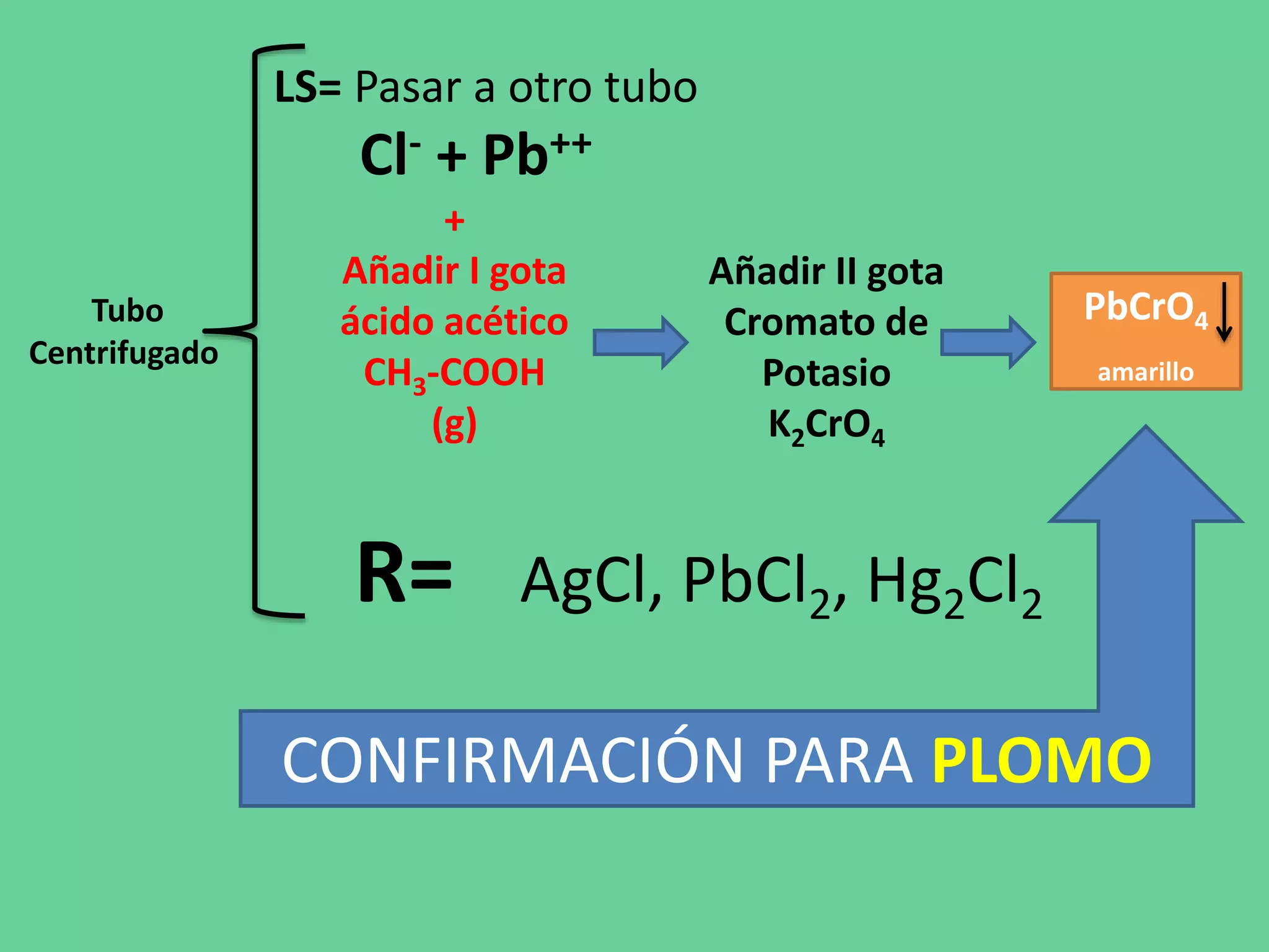 LS= Pasar a otro tubo
Cl- + Pb++
Tubo
Centrifugado
R= AgCl, PbCl2, Hg2Cl2
+
Añadir I gota
ácido acético
CH3-COOH
(g)
Añadir II gota
Cromato de
Potasio
K2CrO4
PbCrO4
amarillo
CONFIRMACIÓN PARA PLOMO
 