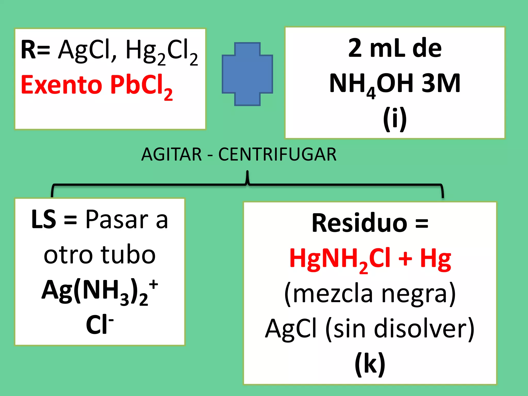 R= AgCl, Hg2Cl2
Exento PbCl2
2 mL de
NH4OH 3M
(i)
AGITAR - CENTRIFUGAR
LS = Pasar a
otro tubo
Ag(NH3)2
+
Cl-
Residuo =
HgNH2Cl + Hg
(mezcla negra)
AgCl (sin disolver)
(k)
 