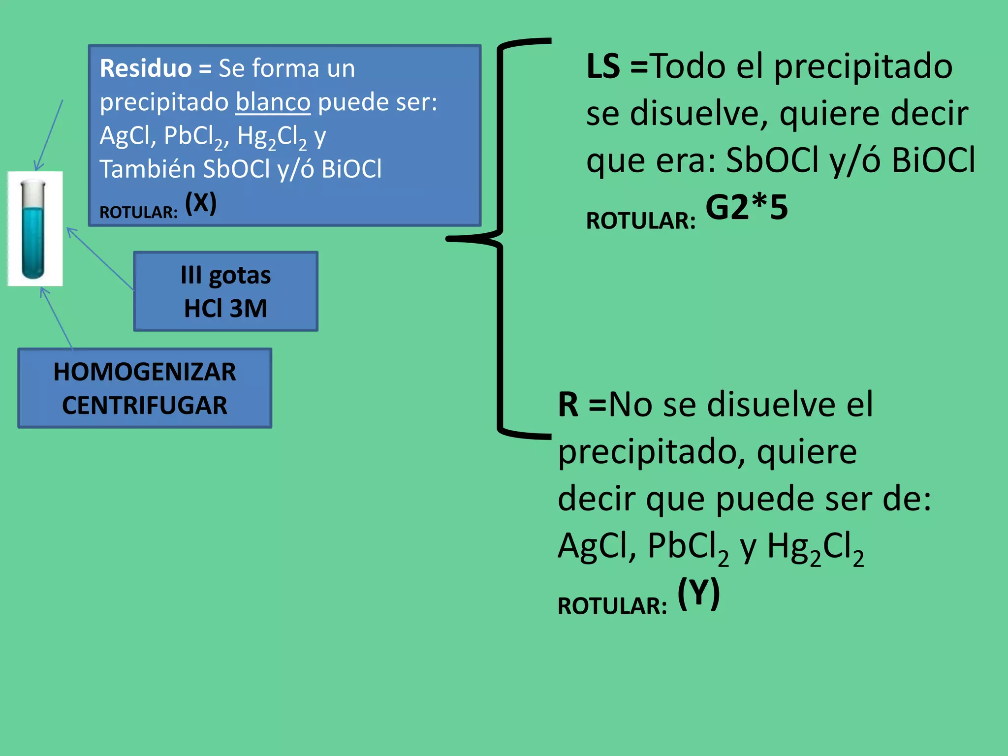 Residuo = Se forma un
precipitado blanco puede ser:
AgCl, PbCl2, Hg2Cl2 y
También SbOCl y/ó BiOCl
ROTULAR: (X)
III gotas
HCl 3M
HOMOGENIZAR
CENTRIFUGAR
LS =Todo el precipitado
se disuelve, quiere decir
que era: SbOCl y/ó BiOCl
ROTULAR: G2*5
R =No se disuelve el
precipitado, quiere
decir que puede ser de:
AgCl, PbCl2 y Hg2Cl2
ROTULAR: (Y)
 