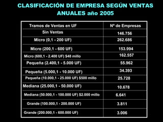 CLASIFICACIÓN DE EMPRESA SEGÚN VENTAS ANUALES año 2005 Tramos de Ventas en UF  Nº de Empresas   Sin Ventas   Micro (0,1 - 200 UF)   Micro (200,1 - 600 UF)  Pequeña (2.400,1 - 5.000 UF)   Micro (600,1 - 2.400 UF) $48 millo   Pequeña (10.000,1 - 25.000 UF) $500 millo  Pequeña (5.000,1 - 10.000 UF)   Mediana (50.000,1 - 100.000 UF) $2.000 millo   Mediana (25.000,1 - 50.000 UF)   Grande (100.000,1 - 200.000 UF)   Grande (200.000,1 - 600.000 UF)  146.756  262.686  153.994  162.557   55.962   34.393  25.728  10.678   6.641   3.811   3.006   