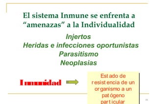 El sistema Inmune se enfrenta a
“amenazas” a la Individualidad
             Injertos
Heridas e infecciones oportunistas
           Parasitismo
           Neoplasias
                         Est ado de
                         Est ado de
Inmunidad           rresist encia de un
                      esist encia de un
                      or ganismo a un
                      or ganismo a un
                          pat ógeno
                          pat ógeno
                         par t icular
                                          11
 