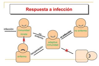 Respuesta a infección
                   Respuesta a infección



infección
infeccion   Inmunidad                                                           no enfermo
                                                                          ión
                                                                           o
              innata           no                                    e cc
                           enfe                                  in f
                               rmo                          re -
               x                                 adaptive
                                                inmunidad
                                         io n
                                        có
                           u   p er a                             x
                        rec
            enfermo
            enfermo
 