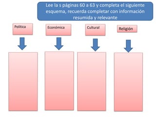 Política Cultural
Económica Religión
Lee la s páginas 60 a 63 y completa el siguiente
esquema, recuerda completar con información
resumida y relevante
 