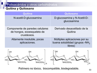 Polisacáridos y otros carbohidratos
53
Quitina y Quitosano
Quitina Quitosano
N-acetil-D-glucosamina D-glucosamina y N-Acetil-D-
glucosamina
Componente de paredes celulares
de hongos, exoesqueleto de
crustáceos.
Derivado desacetilado de la
Quitina
Altamente insoluble, pocas
aplicaciones.
Múltiples aplicaciones por su
buena solubilidad (grupos -NH2
libres)
Polímero no tóxico, biocompatible, biodegradable.
 