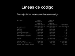 Líneas de código Paradoja de las métricas de líneas de código ACTIVITY  CASE A  CASE B ASSEMBLER  FORTRAN VERSION  VERSION (10,000 LINES)  (3,000 LINES)  DIFFERENCE --------------  --------------  -------------- Requirements  2 Months  2 Months  0 Design  3 Months  3 Months  0 Coding  10 Months  3 Months  - 7 Integration/Test  5 Months  3 Months  - 2 User Documentation  2 Months  2 Months  0 Management/Support  3 Months  2 Months  - 1 --------------  --------------  -------------- Total  25 Months  15 Months  - 10 --------------  --------------  -------------- Total Costs  $125,000  $75,000  - $50,000 Cost Per Source Line  $12.50  $25.00  + $12.50 Lines Per Person Month  400  200  - 200 