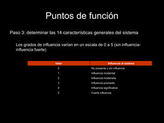 Puntos de función Paso 3: determinar las 14 características generales del sistema Los grados de influencia varían en un escala de 0 a 5 (sin influencia-influencia fuerte) Fuerte influencia 5 Influencia significativa 4 Influencia promedio 3 Influencia moderada 2 Influencia incidental 1 No presente o sin influencia 0 Influencia al sistema Valor 