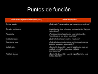 Puntos de función ¿Se diseñó, desarrolló y soportó específicamente para facilitar el cambio? Facilitate change ¿Se diseñó, desarrolló y soportó la aplicación para ser instalada en múltiples sitios para múltiples organizaciones? Multiple sites ¿Cuán efectivos o automáticos son los procedimientos de inicio, respaldo y recuperación? Operational ease ¿Cuán difícil es la conversión e instalación? Installation ease ¿Fue desarrollada la aplicación para solucionar las necesidades de uno o más usuarioas? Reusability ¿La aplicación tiene extensivos procesamientos lógicos o matemáticos? Complex processing ¿Cuántos ILFs se actualizan por transacciones en línea? On-line update Breve descripción Característica general del sistema (CGS) 