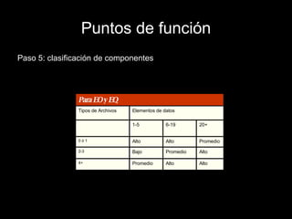 Puntos de función Paso 5: clasificación de componentes Alto Alto Promedio 4+ Alto Promedio Bajo 2-3 Promedio Alto Alto 0 ó 1 20+ 6-19 1-5 Elementos de datos Tipos de Archivos Para EO y EQ 