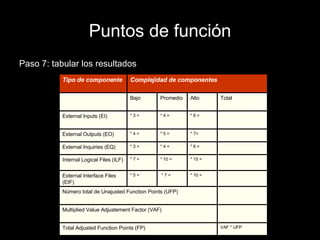 Puntos de función Paso 7: tabular los resultados VAF * UFP Total Adjusted Function Points (FP) Multiplied Value Adjustement Factor (VAF) Número total de Unajusted Function Points (UFP) * 10 = * 7 = * 5 =  External Interface Files (EIF) * 15 = * 10 = * 7 = Internal Logical Files (ILF) * 6 = * 4 = * 3 = External Inquiries (EQ) * 7= * 5 = * 4 = External Outputs (EO) * 6 = * 4 = * 3 = External Inputs (EI) Total Alto Promedio Bajo Complejidad de componentes Tipo de componente 