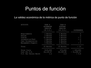 Puntos de función La validez económica de la métrica de punto de función ACTIVITY  CASE A  CASE B ASSEMBLER  FORTRAN VERSION  VERSION (30 F.P.)  (30 F.P.)  DIFFERENCE --------------  --------------  -------------- Requirements  2 Months  2 Months  0 Design  3 Months  3 Months  0 Coding  10 Months  3 Months  - 7 Integration/Test  5 Months  3 Months  - 2 User Documentation  2 Months  2 Months  0 Management/Support  3 Months  2 Months  - 1 --------------  --------------  -------------- Total  25 Months  15 Months  - 10 --------------  --------------  -------------- Total Costs  $125,000  $75,000  - $50,000 Cost Per F.P.  $4,166.67  $2,500.00  - $1,666.67 F.P. Per Person Month  1.2  2.0  + 0.8 