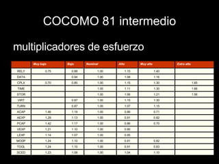 COCOMO 81 intermedio multiplicadores de esfuerzo 1.10 1.04 1.00 1.08 1.23 SCED 0.83 0.91 1.00 1.10 1.24 TOOL 0.82 0.91 1.00 1.10 1.24 MODP 0.95 1.00 1.07 1.14 LEXP 0.90 1.00 1.10 1.21 VEXP 0.70 0.86 1.00 1.17 1.42 PCAP 0.82 0.91 1.00 1.13 1.29 AEXP 0.71 0.86 1.00 1.19 1.46 ACAP 1.15 1.07 1.00 0.87 TURN 1.30 1.15 1.00 0.87 VIRT 1.56 1.21 1.06 1.00 STOR 1.66 1.30 1.11 1.00 TIME 1.65 1.30 1.15 1.00 0.85 0.70 CPLX 1.16 1.08 1.00 0.94 DATA 1.40 1.15 1.00 0.88 0.75 RELY Extra alto Muy alto Alto Nominal Bajo Muy bajo 