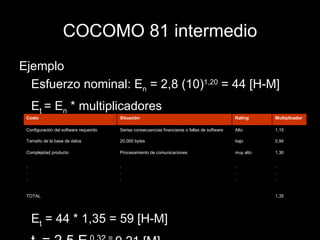 COCOMO 81 intermedio Ejemplo Esfuerzo nominal: E n  = 2,8 (10) 1,20  = 44 [H-M] E t  = E n  * multiplicadores E t  = 44 * 1,35 = 59 [H-M] t d  = 2,5 E t 0,32 =  9,21 [M] Multiplicador Rating Situación Costo 1,35 TOTAL . . . . . . . . . . . . 1,30 muy alto Procesamiento de comunicaciones Complejidad producto 0,94 bajo 20.000 bytes Tamaño de la base de datos 1,15 Alto Serias consecuencias financieras o fallas de software Configuración del software requerido 