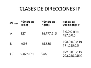 CLASES DE DIRECCIONES IP
Clases
Número de
Redes
Número de
Nodos
Rango de
Direcciones IP
A 127 16,777,215
1.0.0.0 a la
127.0.0.0
B 4095 65,535
128.0.0.0 a la
191.255.0.0
C 2,097,151 255
192.0.0.0 a la
223.255.255.0
 