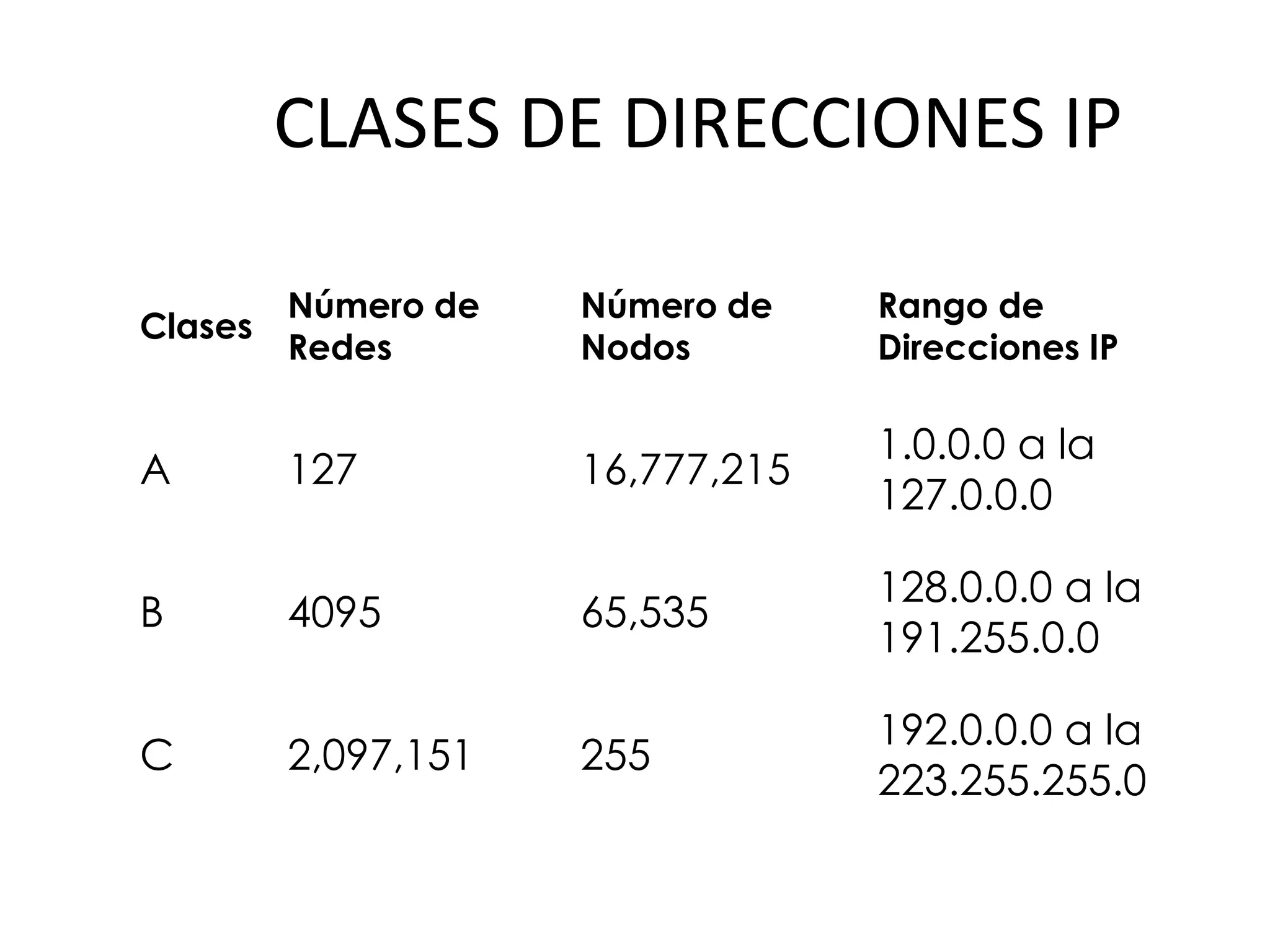 CLASES DE DIRECCIONES IP
Clases
Número de
Redes
Número de
Nodos
Rango de
Direcciones IP
A 127 16,777,215
1.0.0.0 a la
127.0.0.0
B 4095 65,535
128.0.0.0 a la
191.255.0.0
C 2,097,151 255
192.0.0.0 a la
223.255.255.0
 
