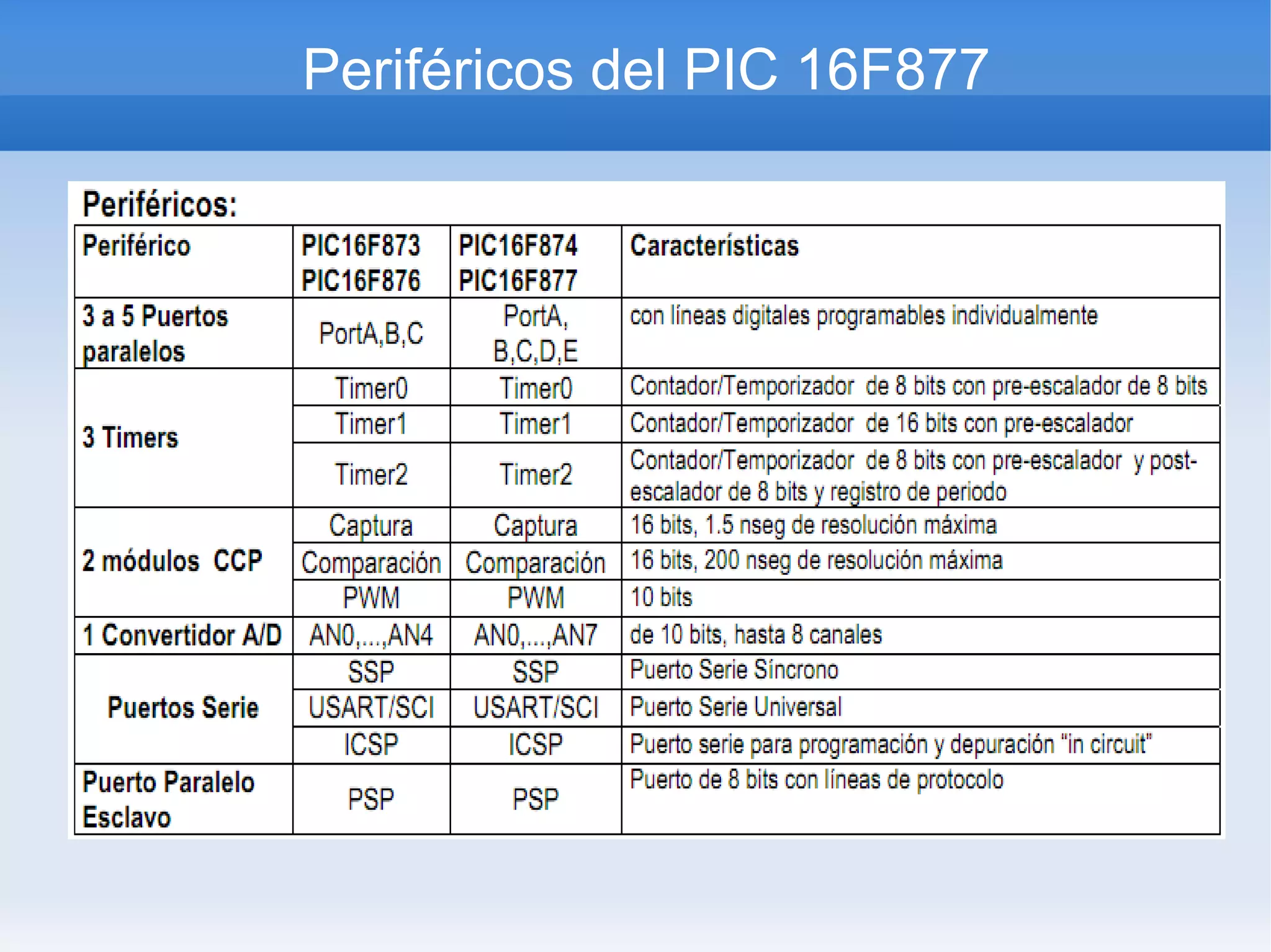 Periféricos del PIC 16F877
 