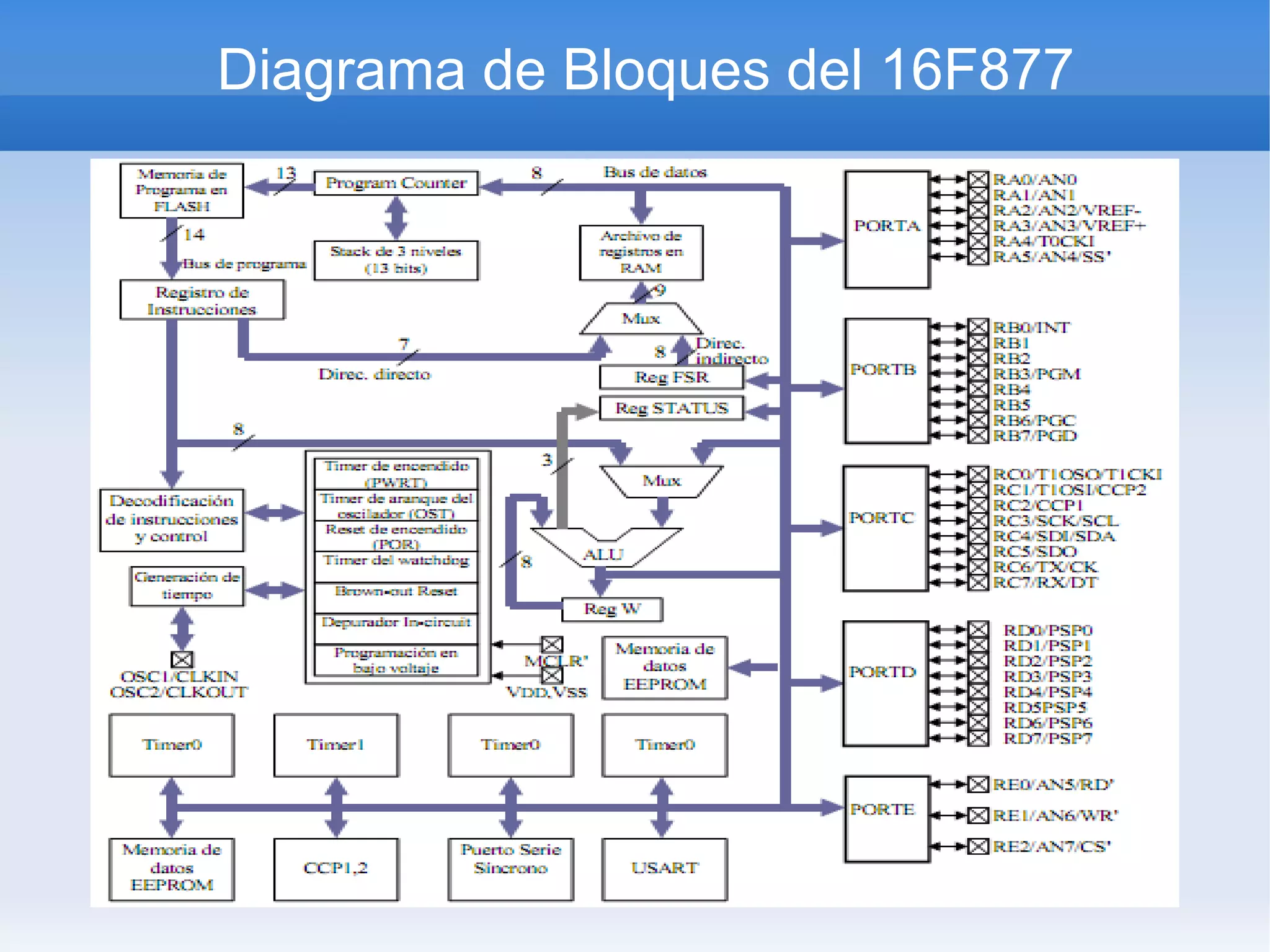 Diagrama de Bloques del 16F877
 