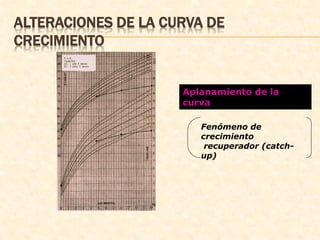 ALTERACIONES DE LA CURVA DE
CRECIMIENTO
Aplanamiento de la
curva
Fenómeno de
crecimiento
recuperador (catch-
up)
 