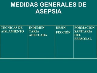 MEDIDAS GENERALES DE ASEPSIA FORMACIÓN SANITARIA DEL PERSONAL DESIN- FECCIÓN INDUMEN TARIA  ADECUADA TÉCNICAS DE AISLAMIENTO 