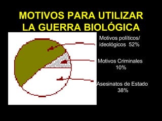 MOTIVOS PARA UTILIZAR LA GUERRA BIOLÓGICA Motivos políticos/ ideológicos  52% Motivos Criminales  10% Asesinatos de Estado  38% 