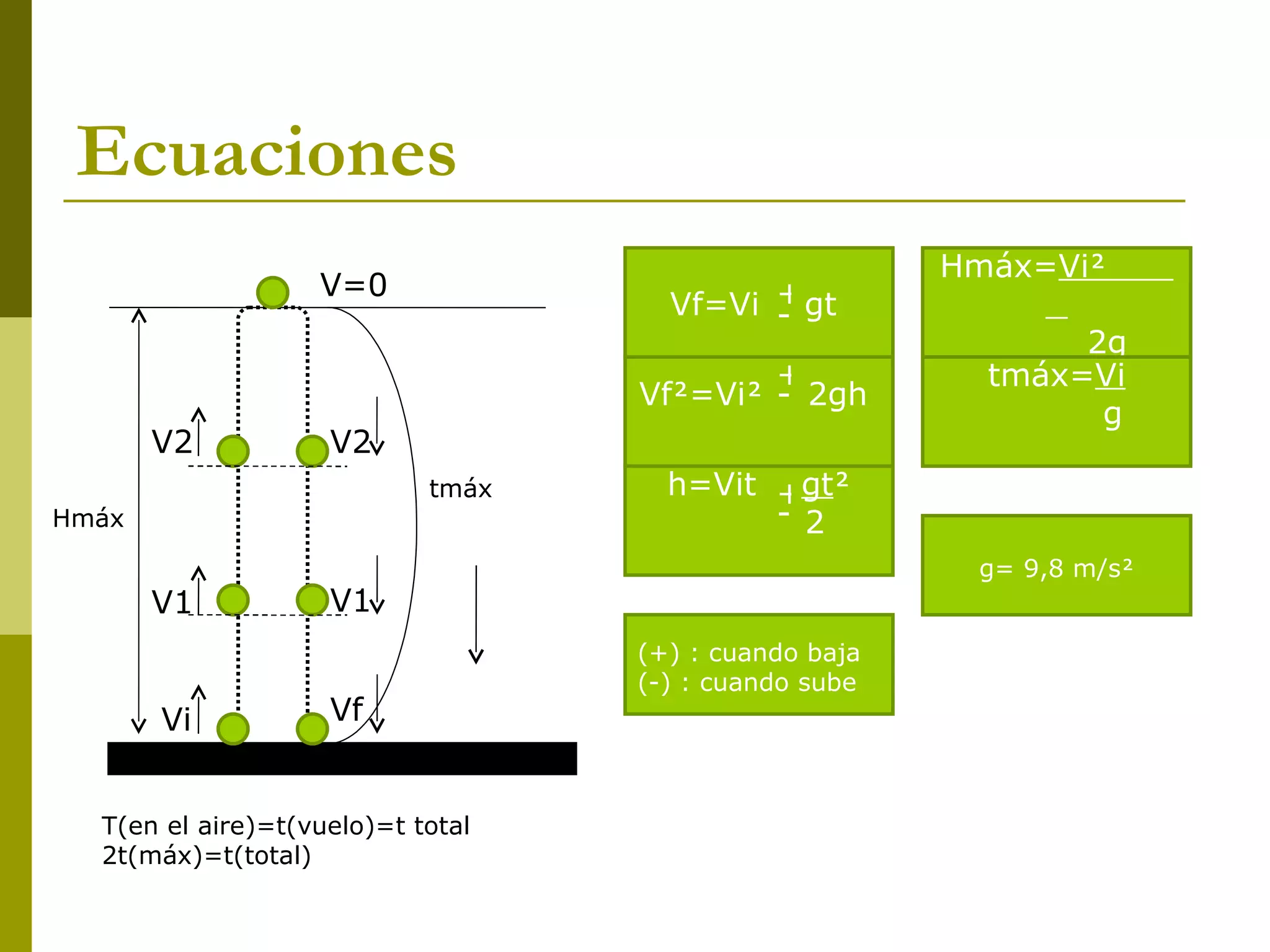 Ecuaciones
                                                       Hmáx=Vi
                   V=0
                                     Vf=Vi + gt
                                           -
                                                              2g
                                           +             tmáx=Vi
                                   Vf=Vi - 2gh
                                                               g
       V2           V2
                            tmáx     h=Vit +gt               +
Hmáx                                       - 2                -
                                                        g= 9,8 m/s
       V1           V1
                                   (+) : cuando baja
                                   (-) : cuando sube
       Vi           Vf


  T(en el aire)=t(vuelo)=t total
  2t(máx)=t(total)
 