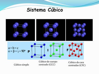 Sistema Cúbico
Cúbico simple
Cúbico de cuerpo
centrado (CCC)
Cúbico de cara
centradas (CFC)
 