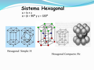 Sistema Hexagonal
Hexagonal Simple: H
Hexagonal Compacto: Hc
a = b ≠ c
α = β = 90º y γ = 120º
 