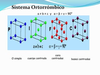 a ≠ b ≠ c y α = β = γ = 90°
Sistema Ortorrómbico
cara
centradascuerpo centradoO simple bases centradas
 