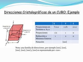 Direcciones Cristalográficas de un CUBO: Ejemplo
Nota: una familia de direcciones, por ejemplo [100], [100],
[010], [010], [001] y [001] es representada por <100>
X Y Z
Proyecciones en
Termino a. b y c
½ x a 1 x b 0 x c
Proyecciones 1/2 1 0
Reducción a
Mínimos Enteros
1 2 0
Notación [120]
 
